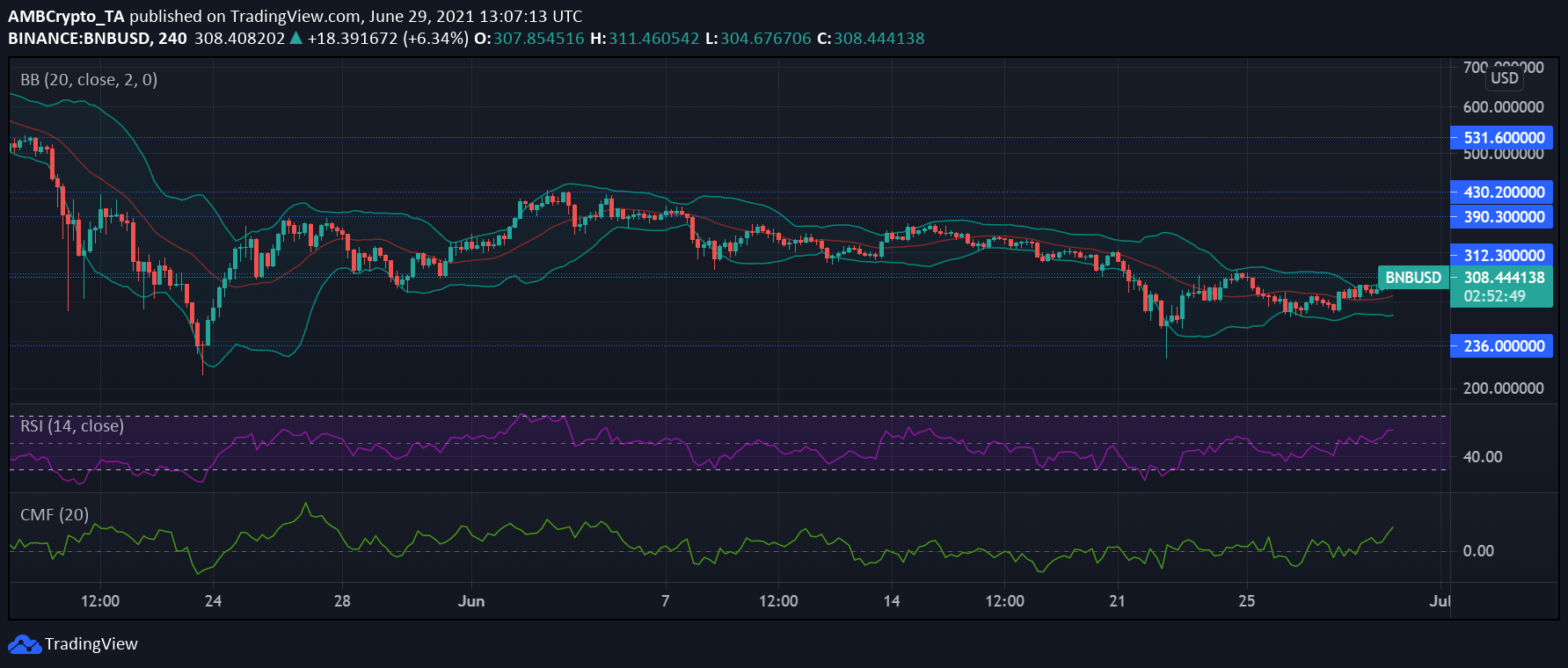 Binance Coin, Chainlink and Solana Price Analysis: June 29