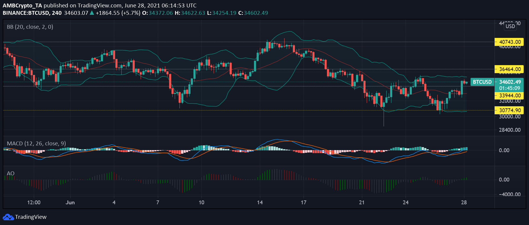 Bitcoin, MATIC and AAVE Price Analysis: June 28 