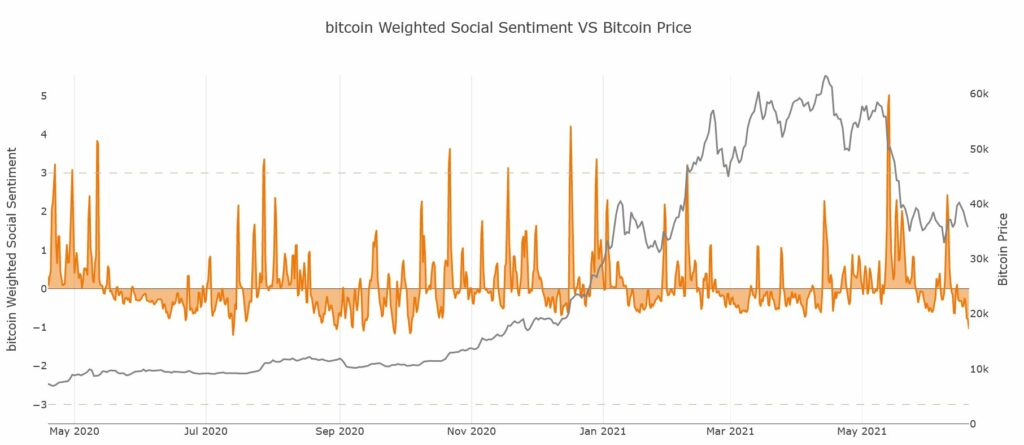 Is it time to buy Bitcoin based on dropping social volume