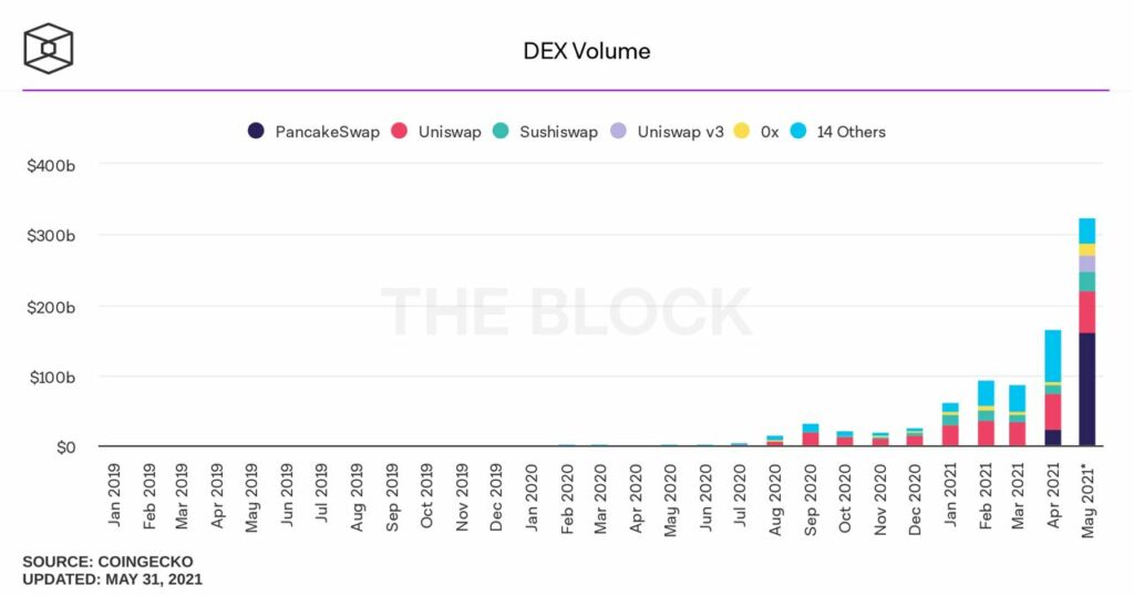 What rising DEX volume means for your portfolio