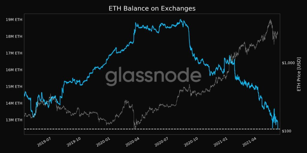 ETH on exchanges hit a two year low, rally ahead?