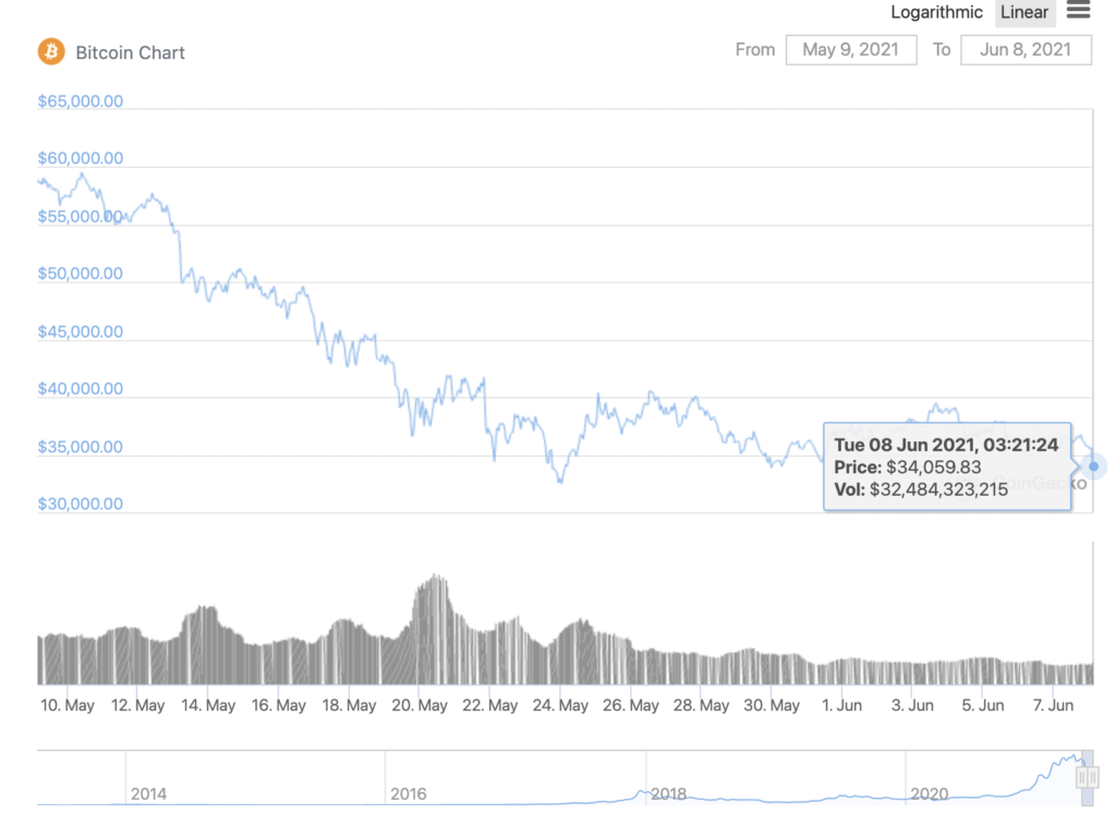 How Bitcoin leaving exchanges has an impact on altcoin rally