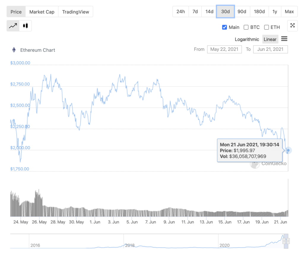 ETH's price may drop below $1800, demand is on the rise