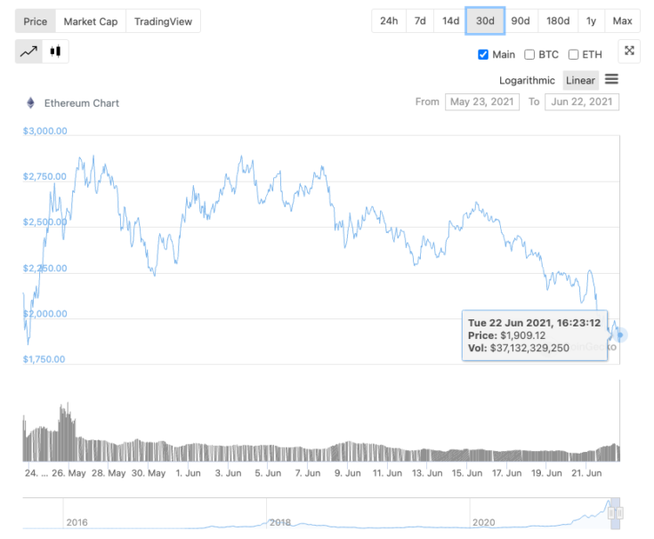 ETH now on road to recovery following dip