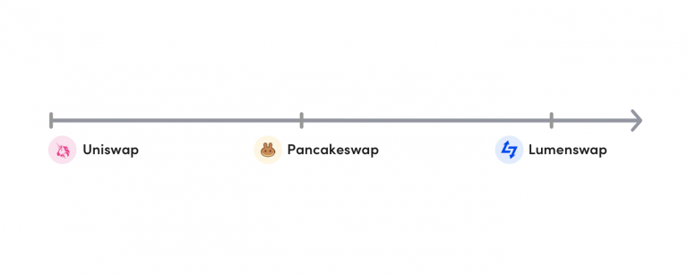 Lumenswap is the evolution of a revolution! - AMBCrypto