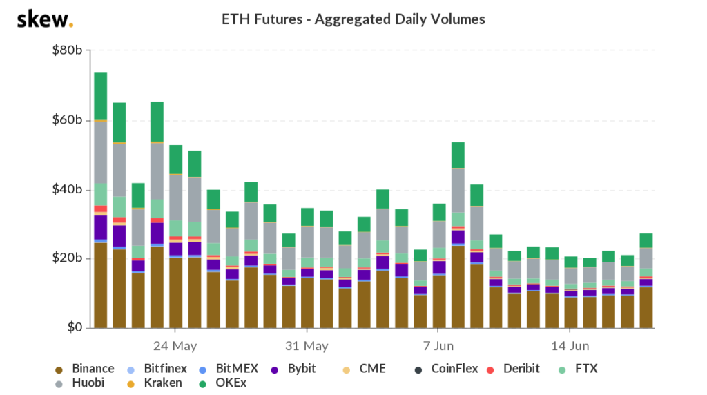 Average ETH fees is back to Dec 2020 level, ETH rally 2.0?