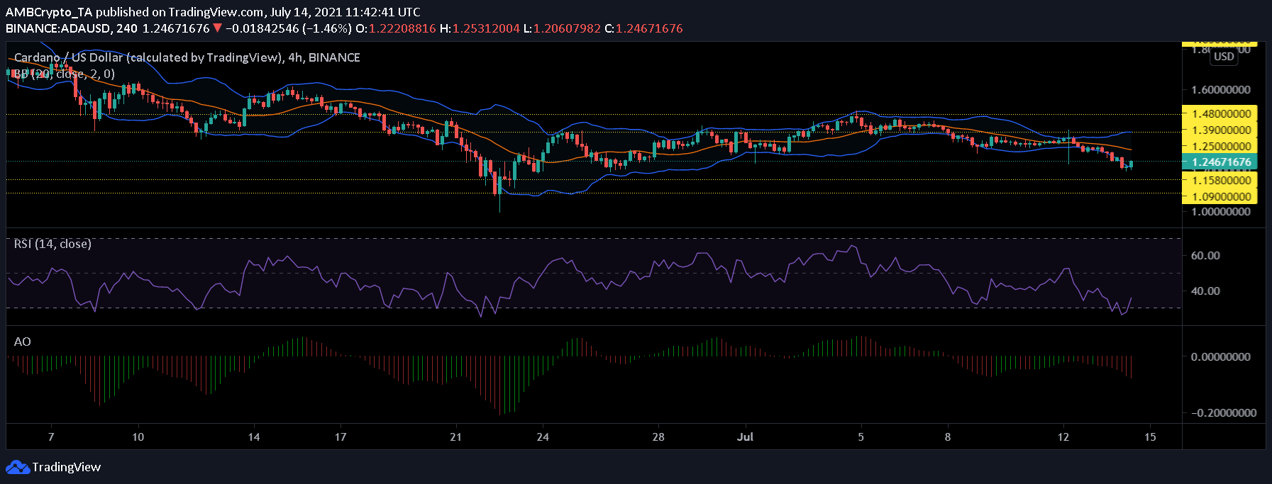 Cardano, TRON and AAVE Price Analysis: July 14