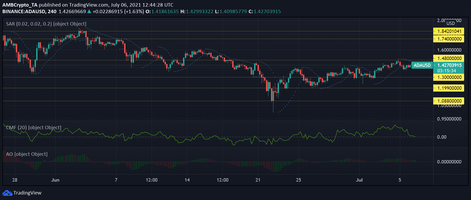 Cardano, XRP and MATIC Price Analysis: July 6 