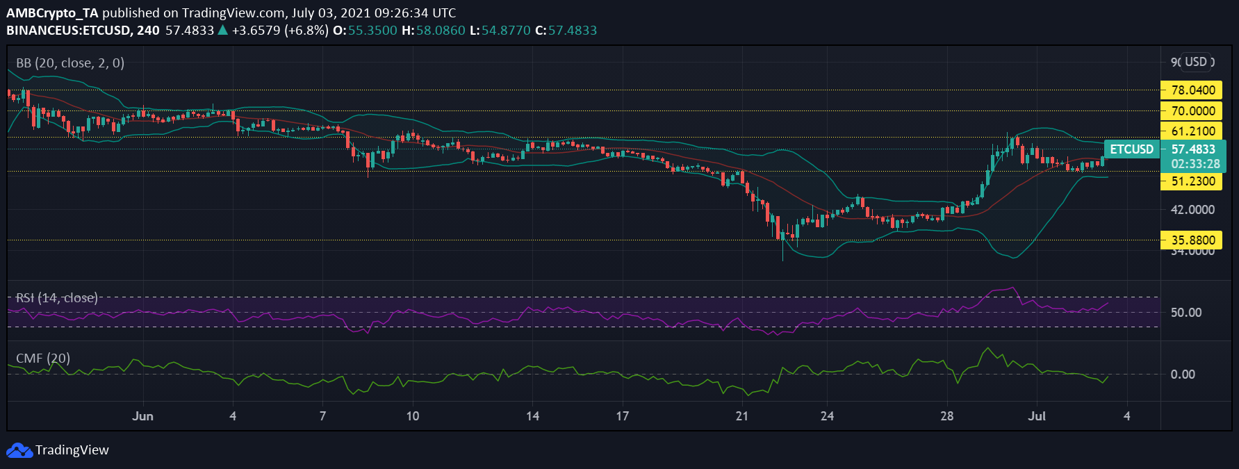 EOS, Ethereum Classic and MATIC Price Analysis: July 3