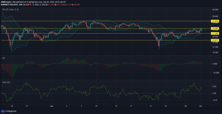 Solana, THETA, MATIC Price Analysis: 01 July - AMBCrypto