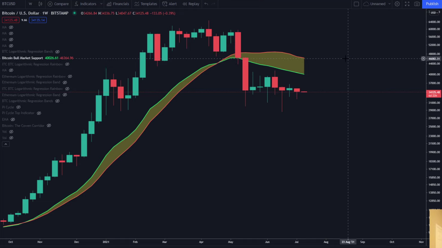 What Is The Status Of Bitcoin's Bull Market - AMBCrypto