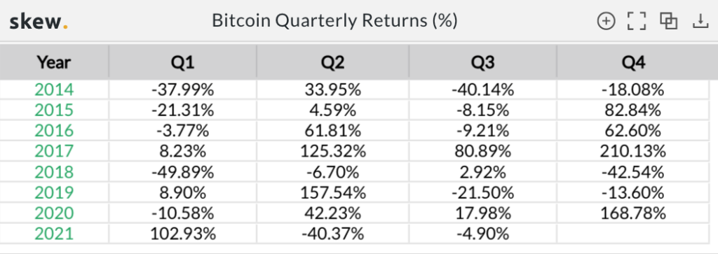 Bitcoin's worst Q2 performance in 7 years, what to expect?