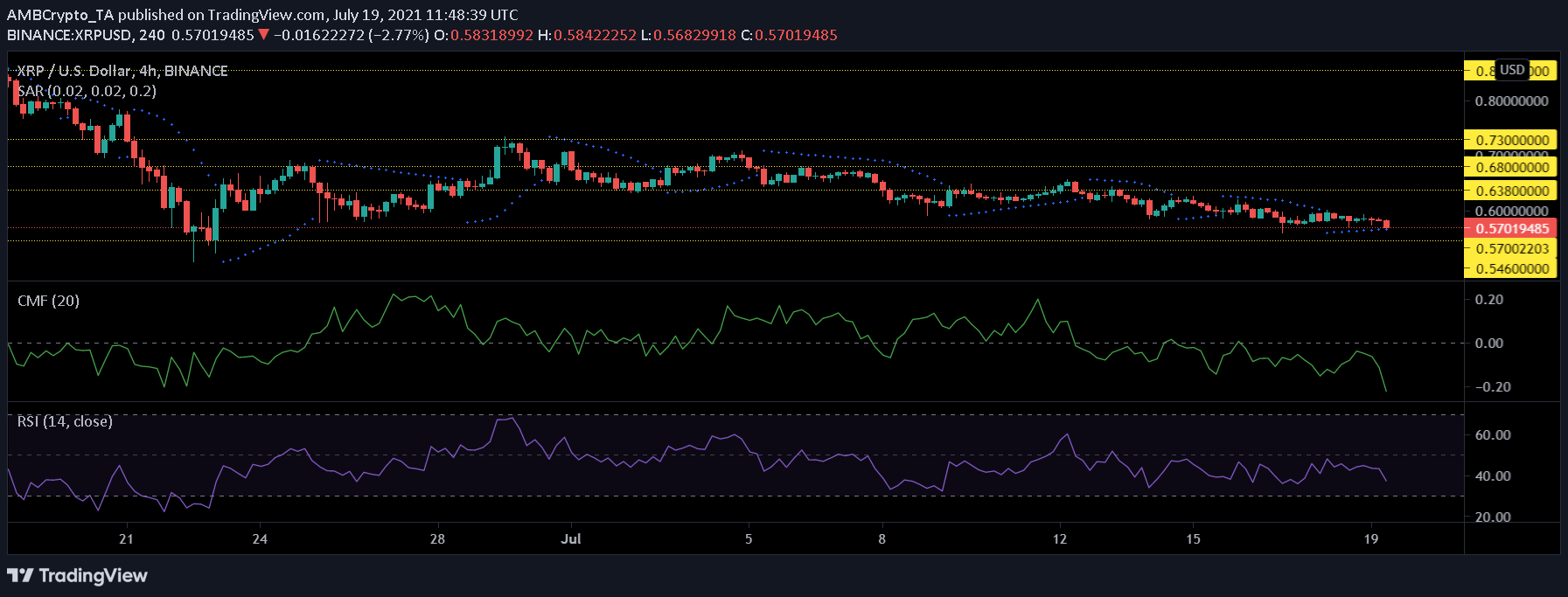XRP, Dogecoin and Cardano Price Analysis: July 19 