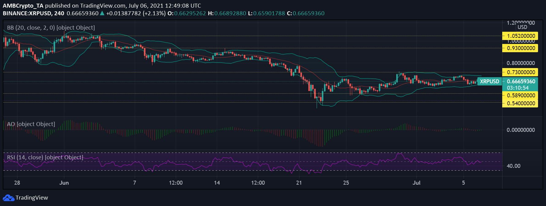 Cardano, XRP and MATIC Price Analysis: July 6 