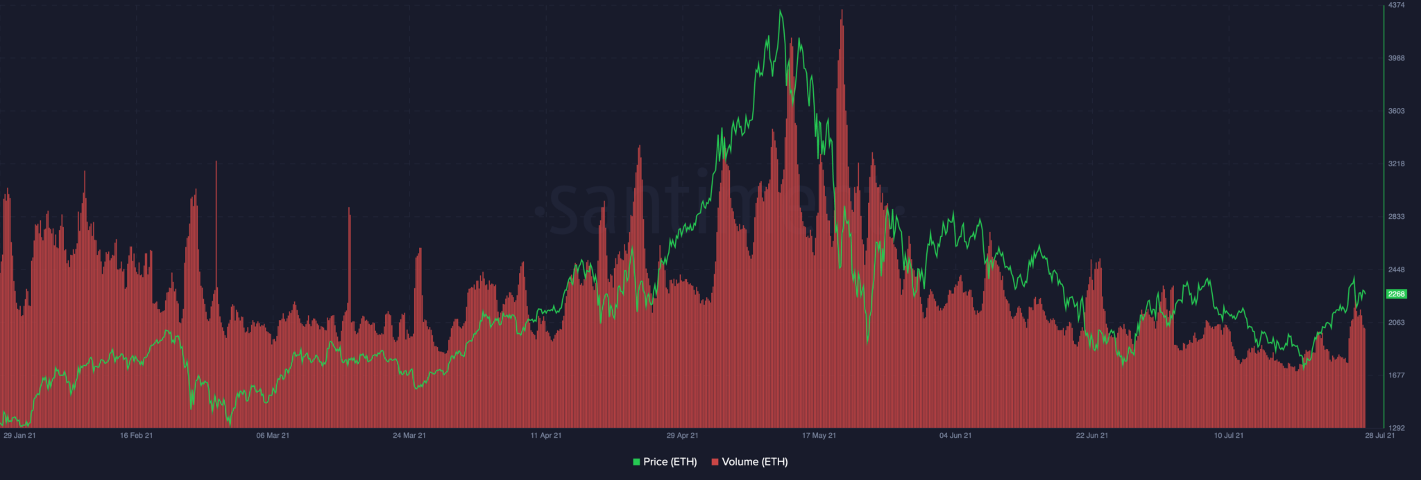 Ethereum: Why The Odds Of This Move Can't Be Eliminated - AMBCrypto