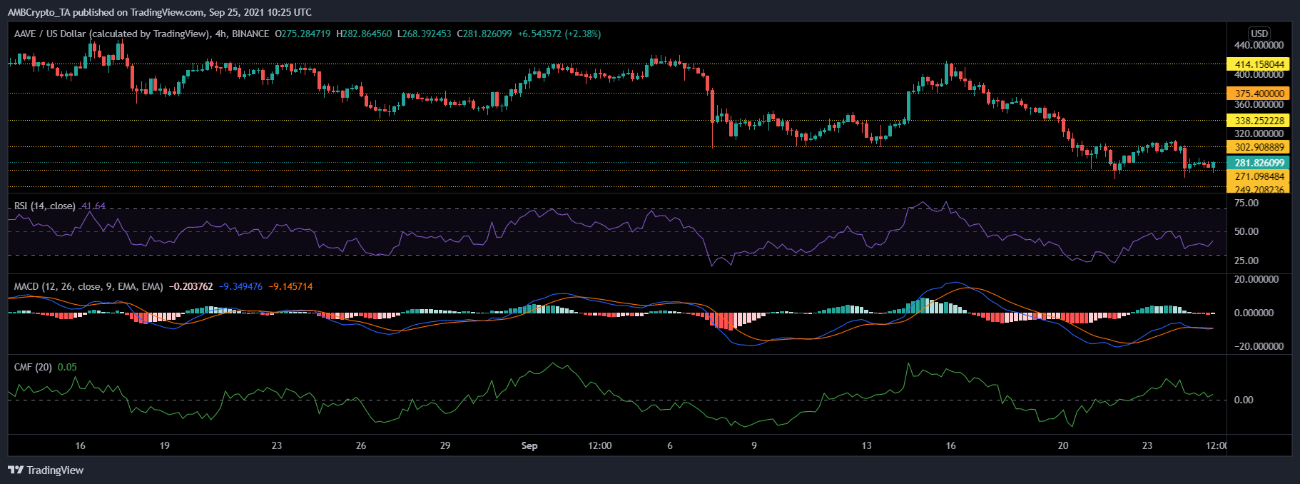 Bitcoin Cash, AAVE and Verge Price Analysis: 25 September 