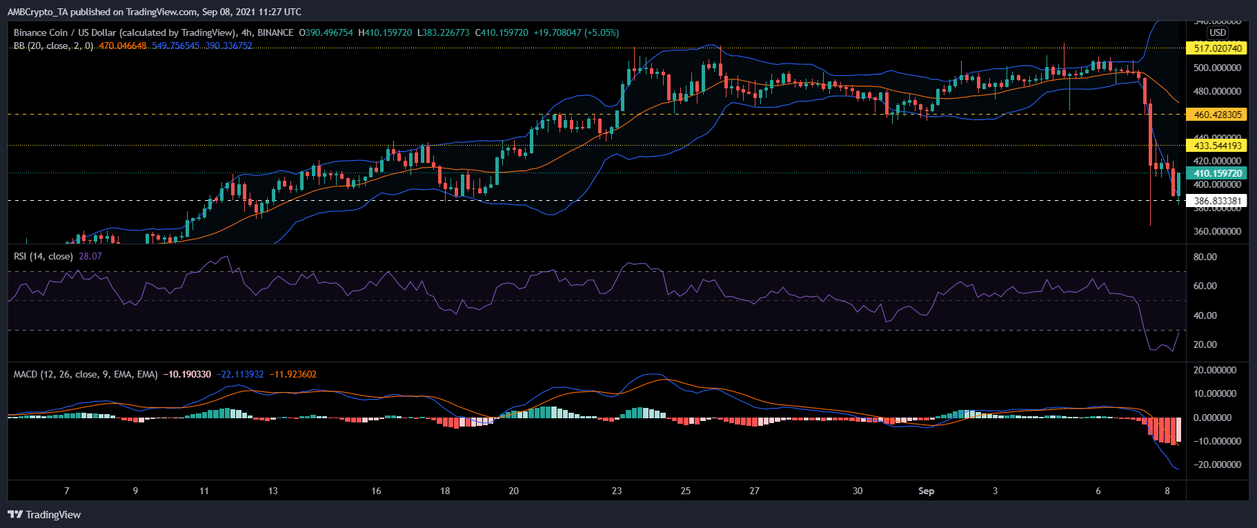 Binance Coin, MATIC and Waves Price Analysis: 08 September 