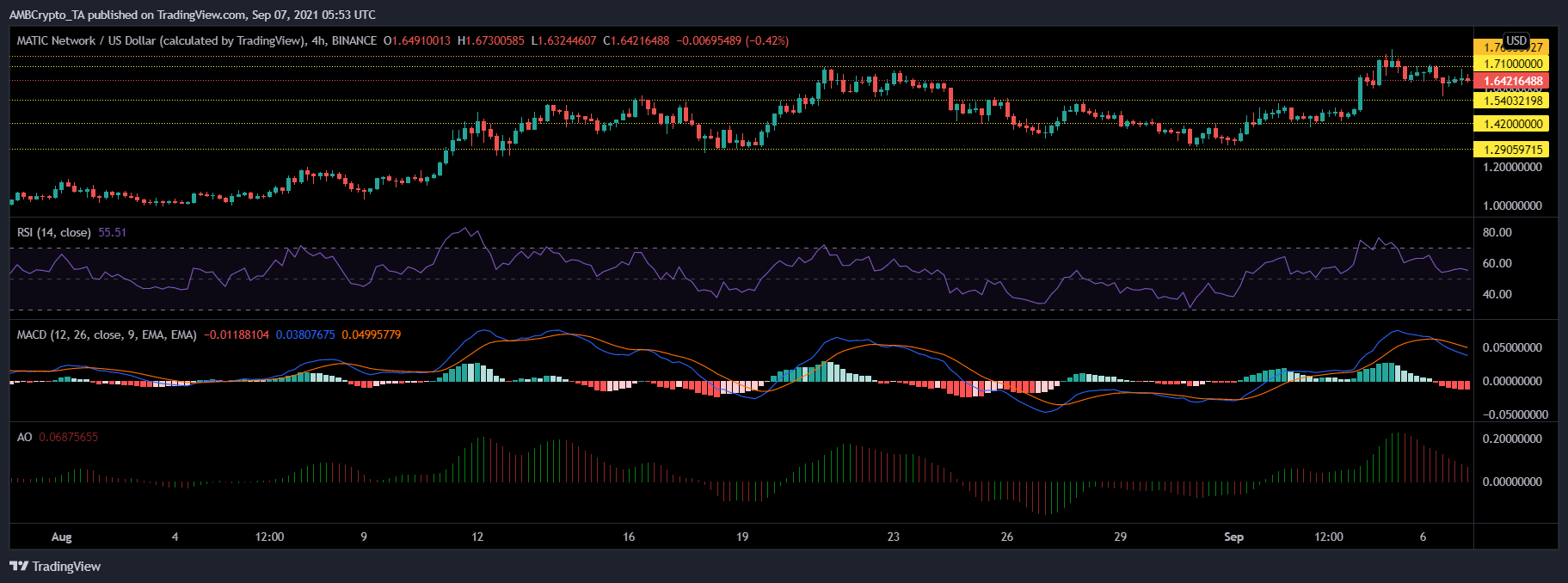 Tron, MATIC and WAVES Price Analysis: 07 September 