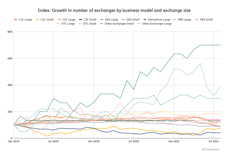 Chainalysis report reveals this about centralized vs decentralized ...