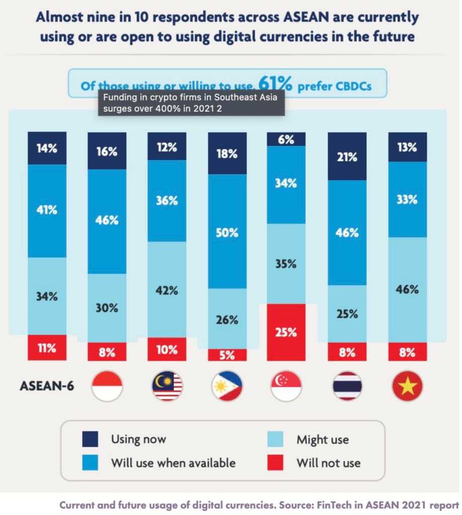 Crypto investments in ASEAN surge to 424% in 2021 - AMBCrypto