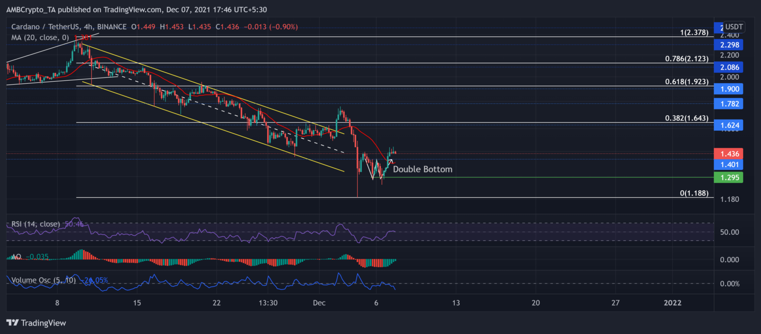 Cardano, Shiba Inu, VeChain Price Analysis: 07 December - AMBCrypto