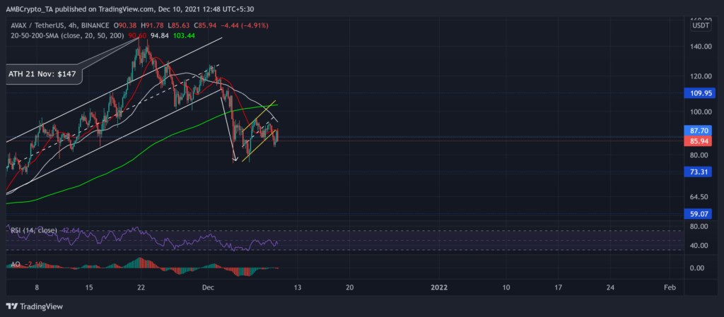 MATIC, Bitcoin Cash, Avalanche Price Analysis: 10 December - AMBCrypto