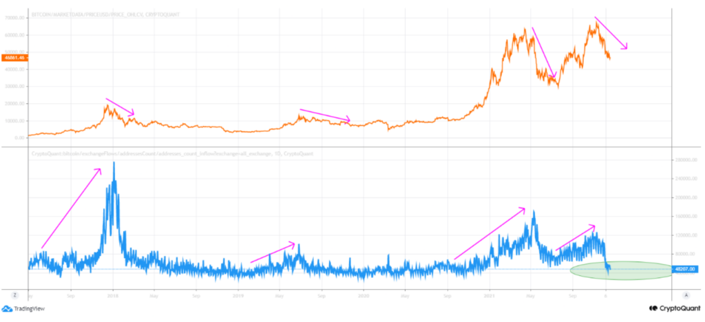 Bitcoin: Assessing The Odds Of A Year-end Breakout - AMBCrypto