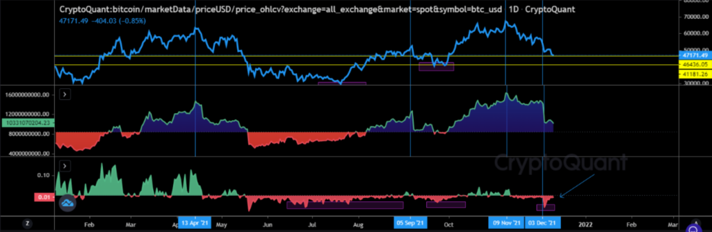 With the market in chaos, is the Bitcoin bottom really behind us ...