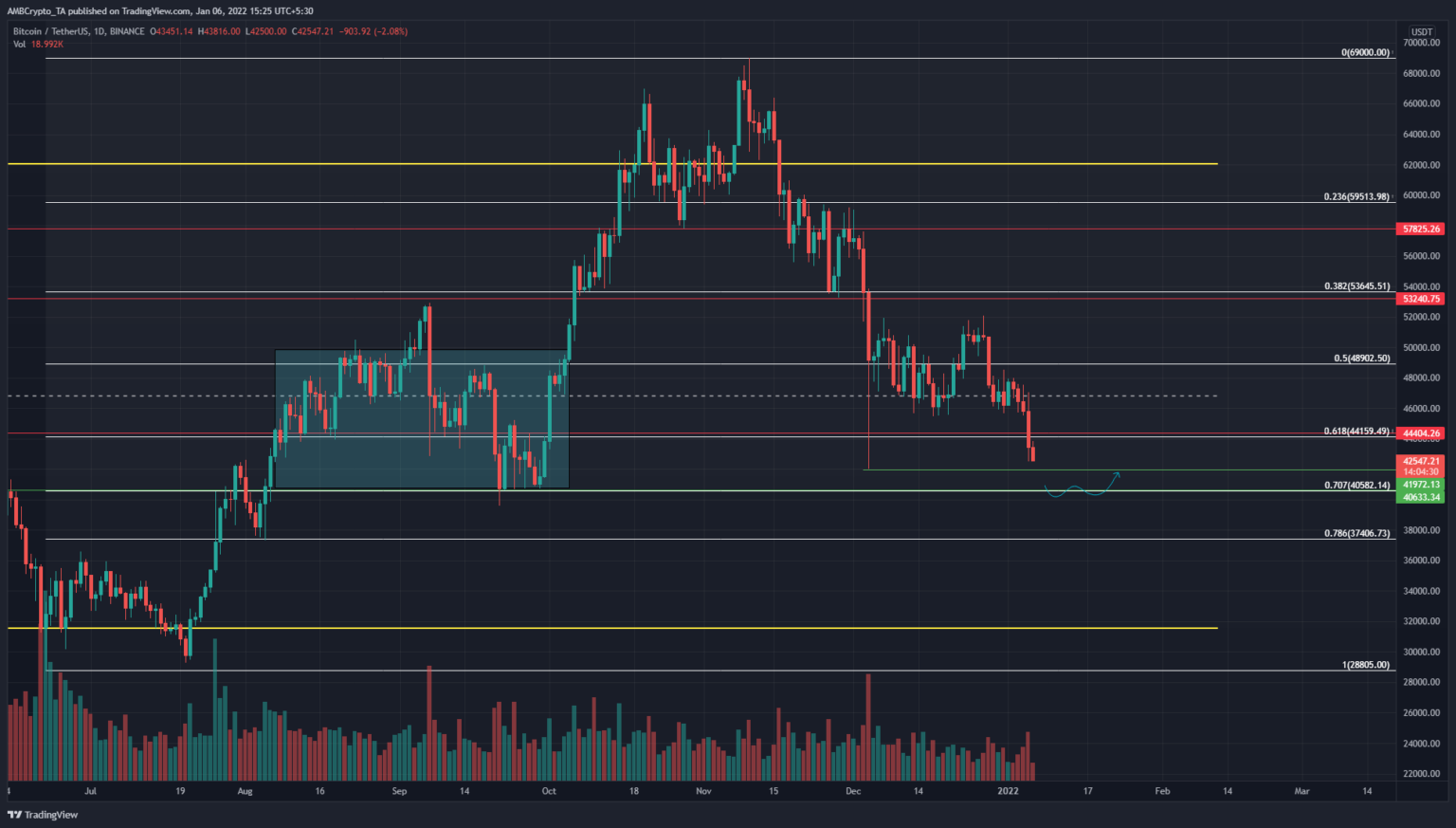 Bitcoin Drops Below A Tight Range, But This Is Where It Can Find Relief ...