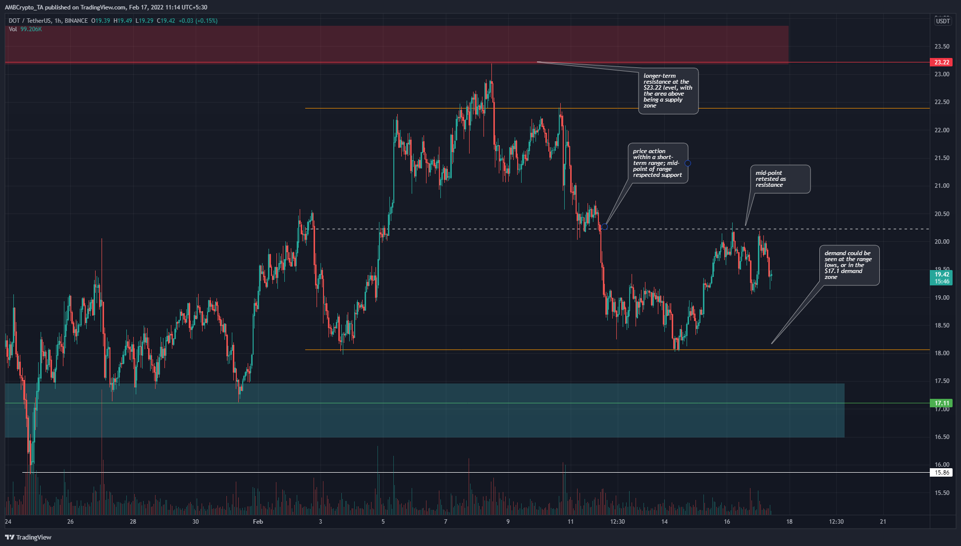 Polkadot trades within a range but could drop to this demand zone