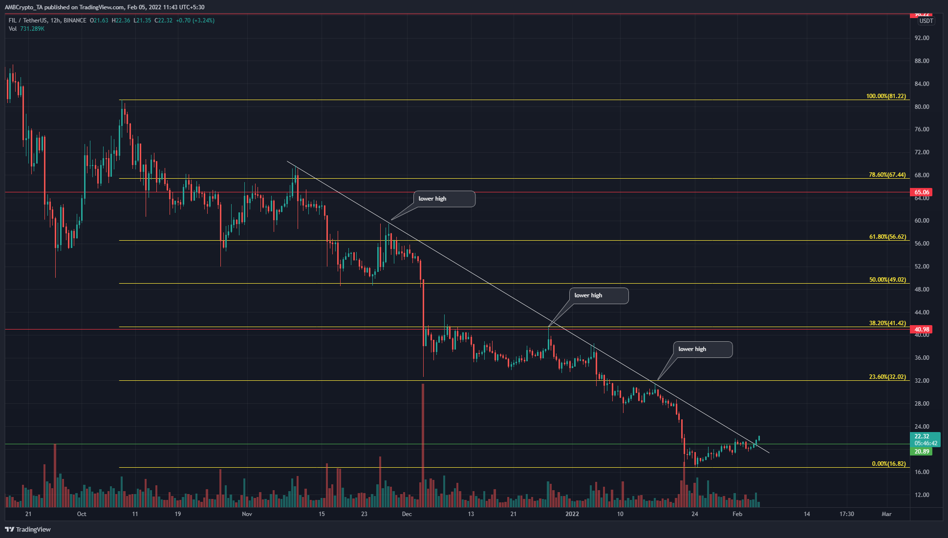 Filecoin has been on a relentless downtrend, keep an eye on this level