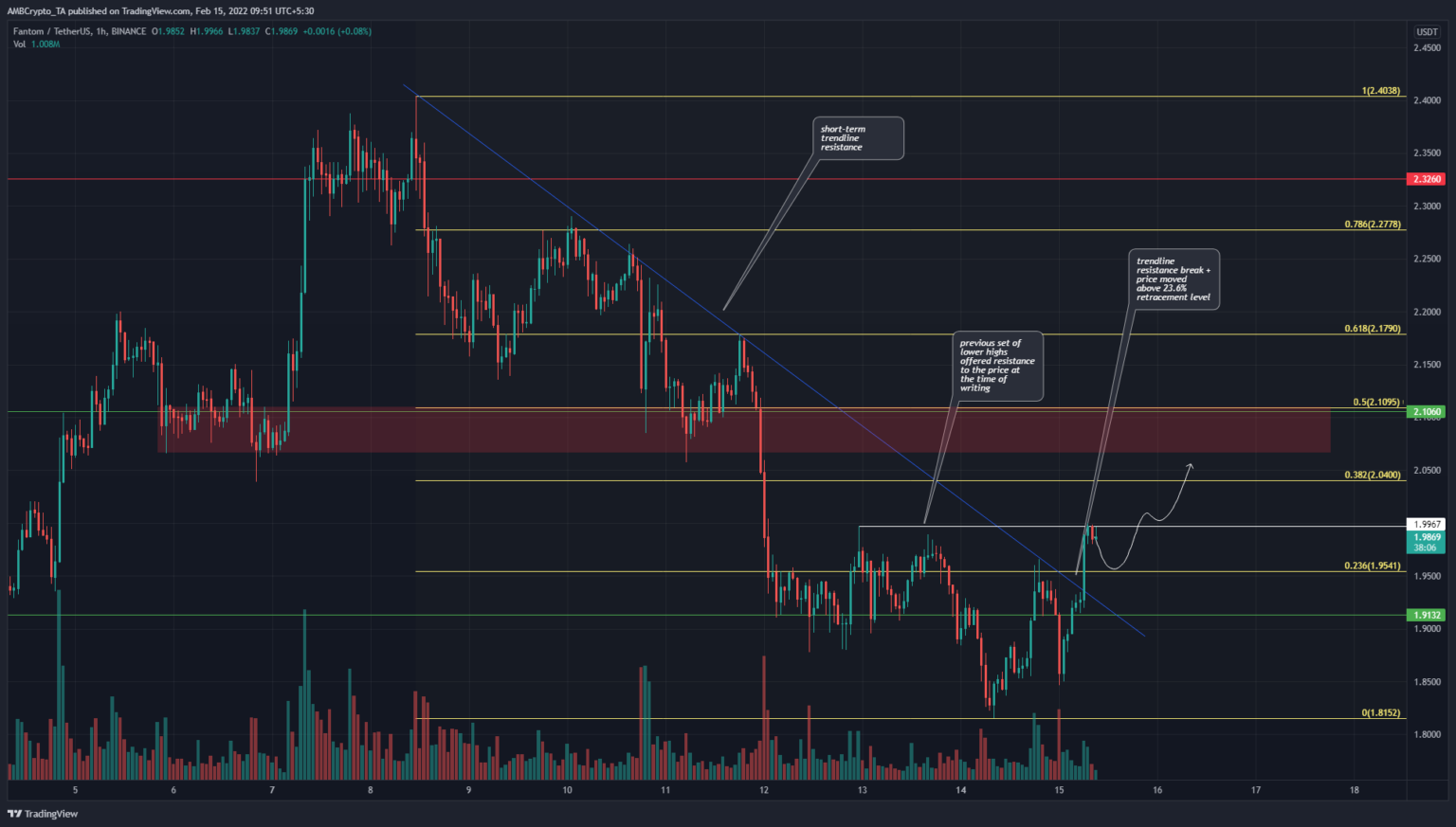 The ifs and buts of Fantom's near-term price action - AMBCrypto