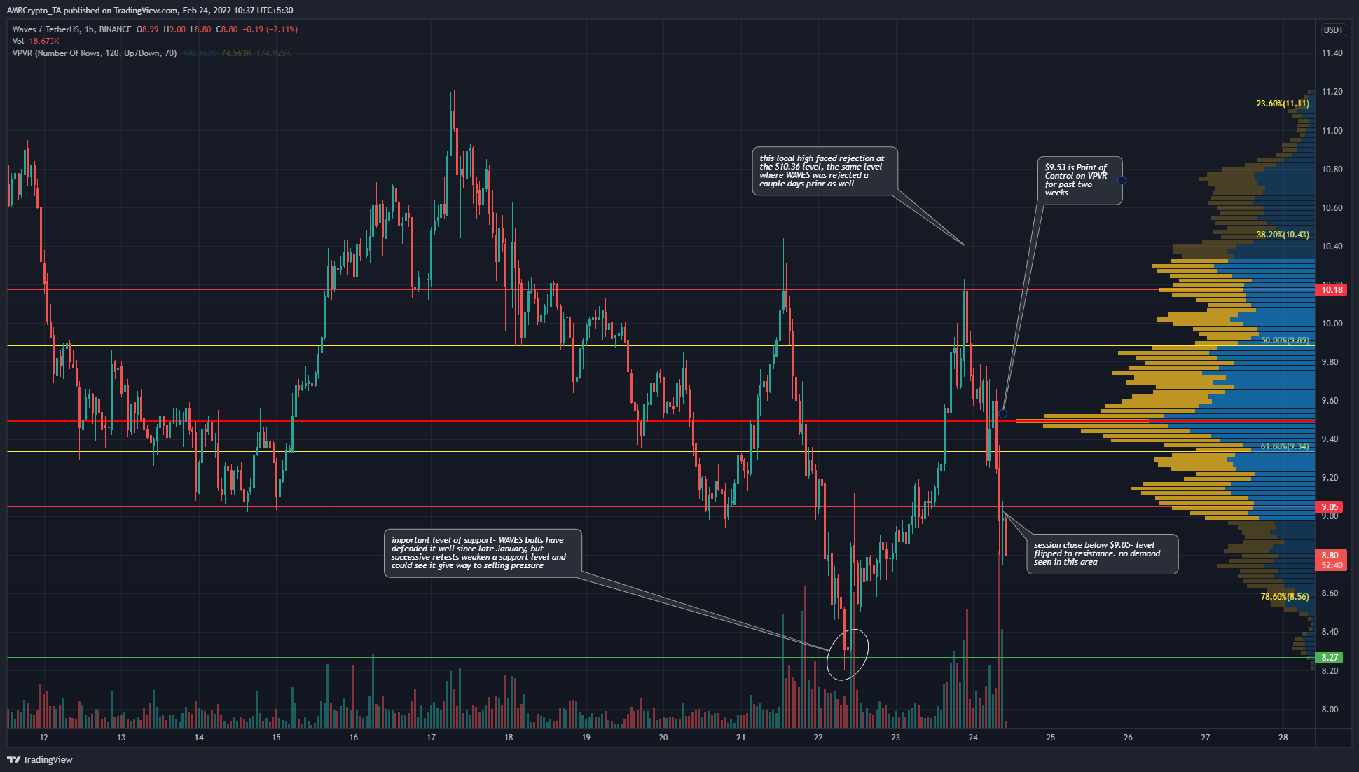 WAVES went tumbling below yet another support level as fear intensified