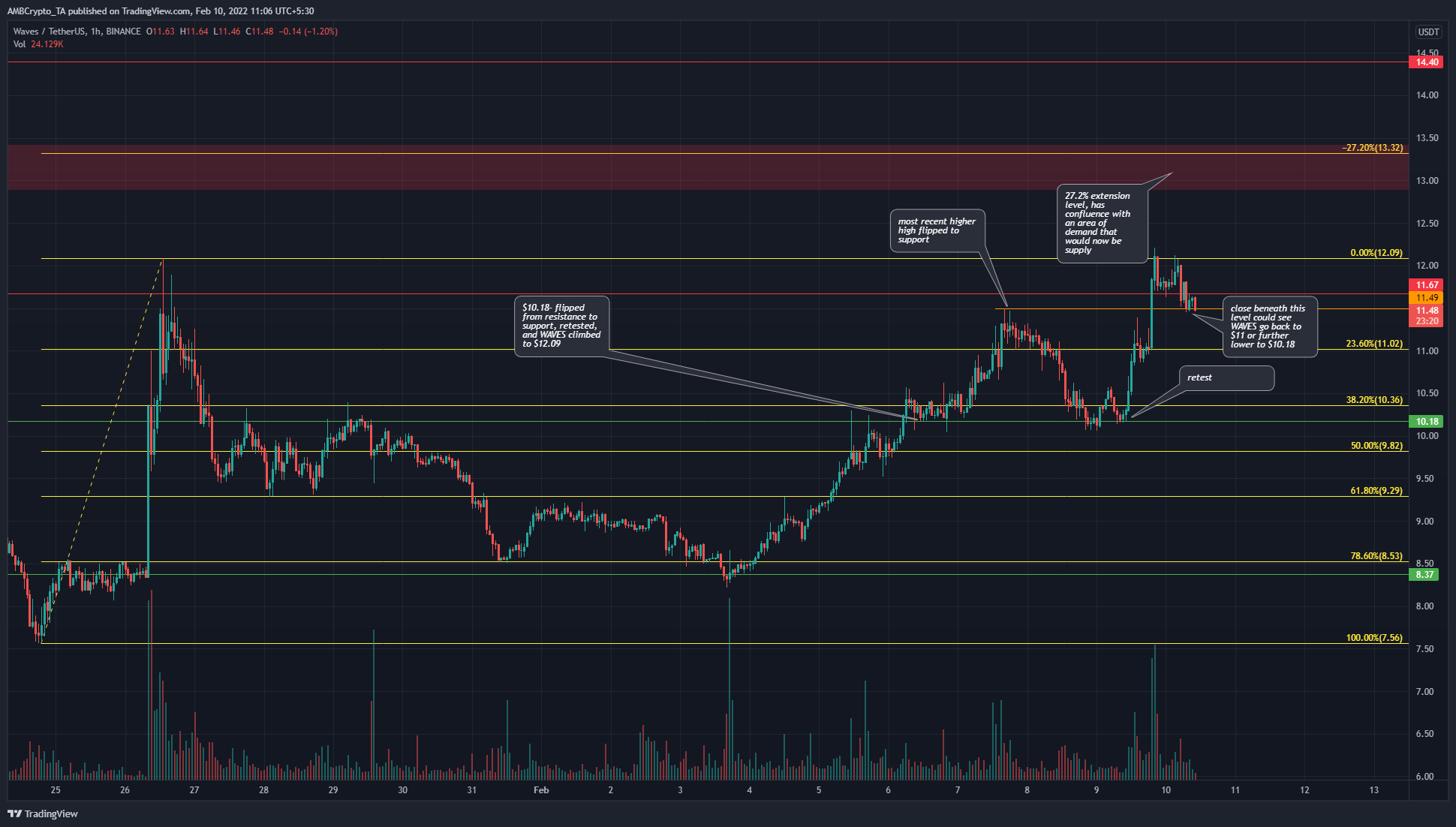 Waves at a short-term crossroads, watch these levels in the next couple of days
