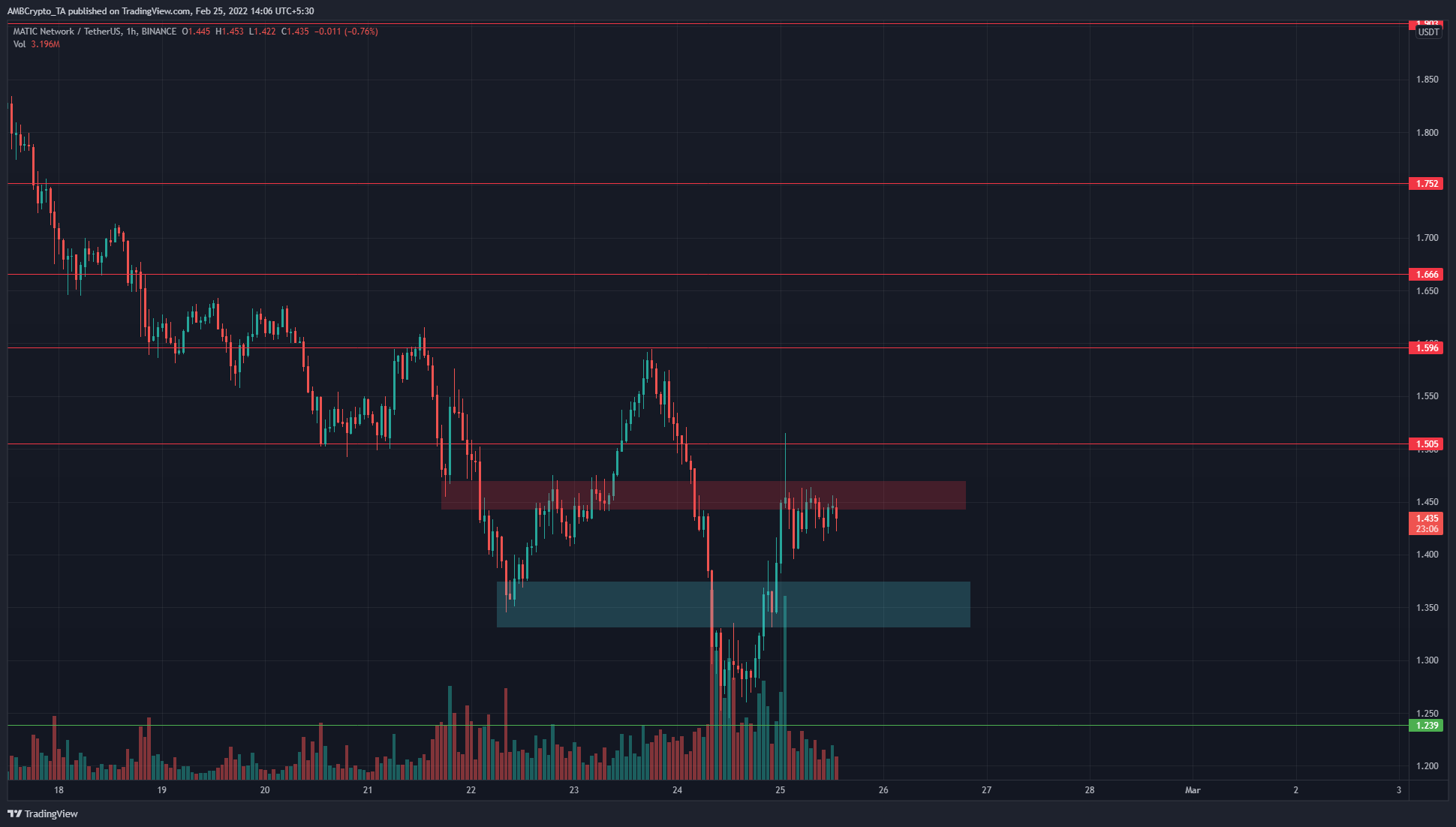 MATIC traded right beneath a resistance zone and might push upward