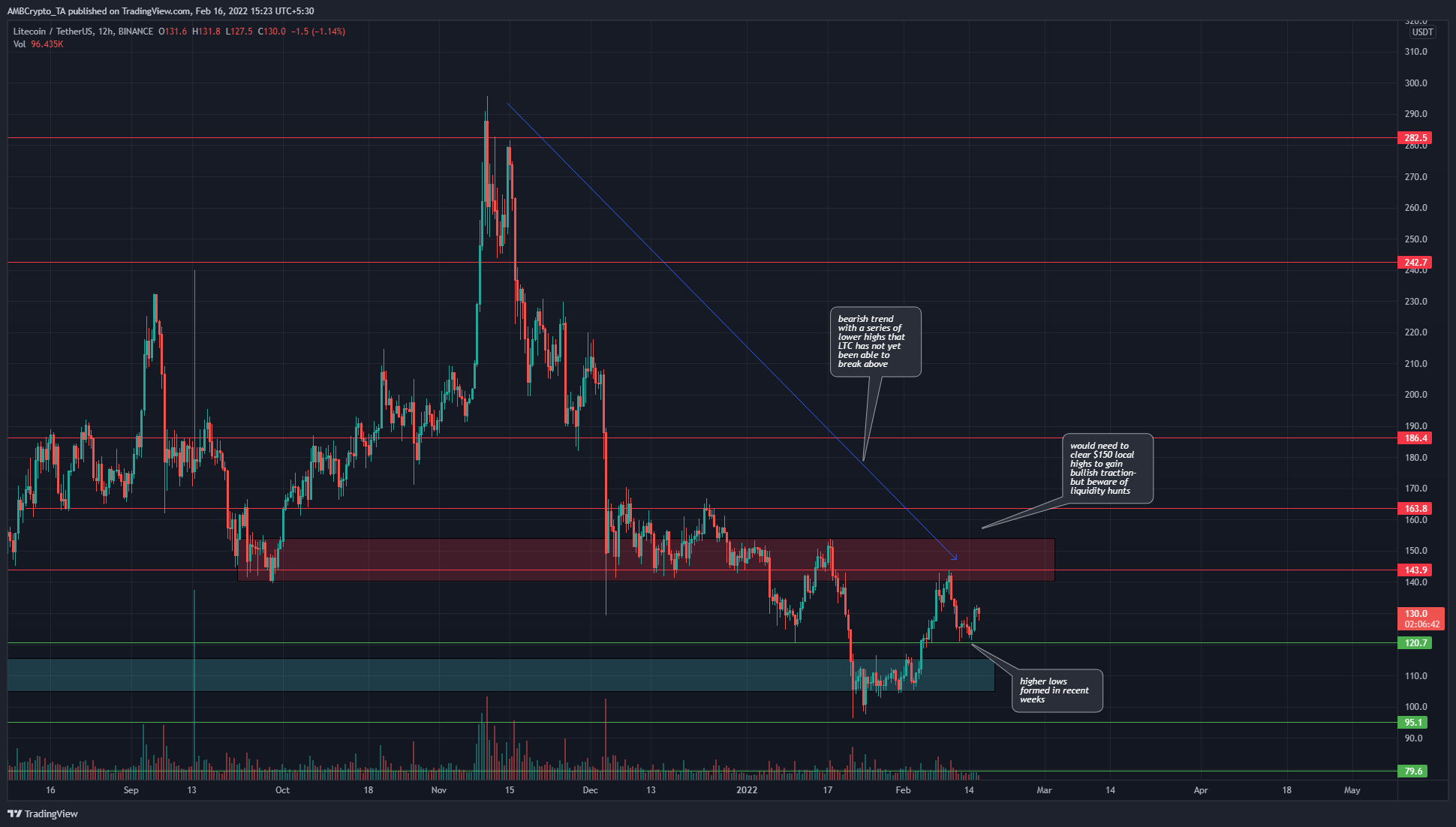 Litecoin found support at $120 but a move upward would be for selling