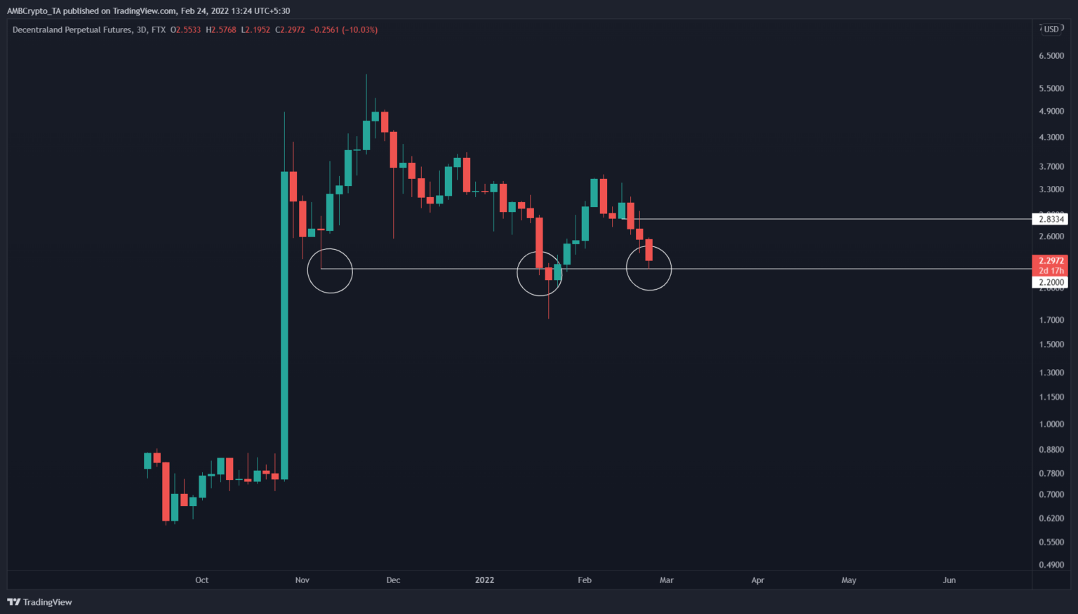 Identifying whether a 30% relief rally is more than a pipe dream for ...