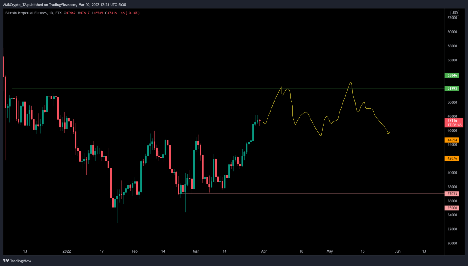 Bitcoin: Getting 'stuck' within this bracket is what's next for BTC ...