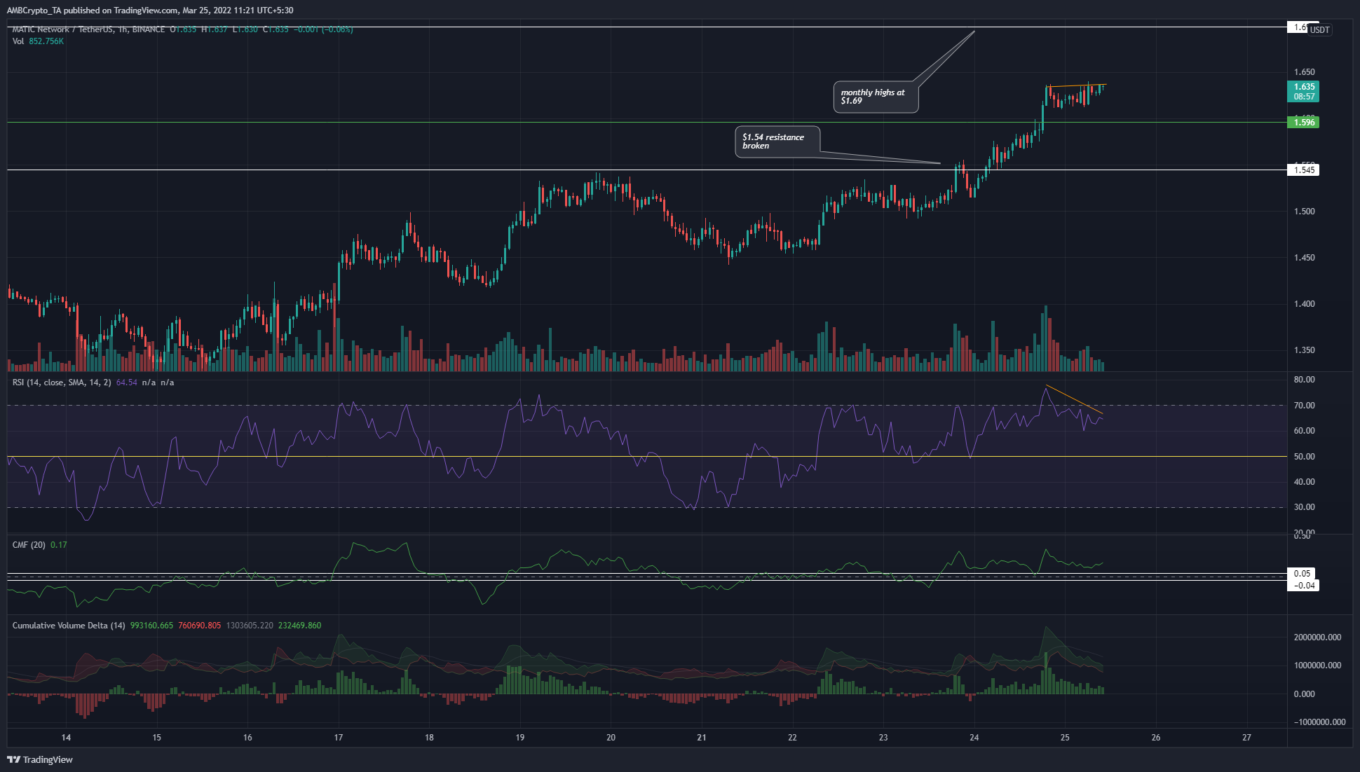 ApeCoin, Cardano, MATIC Price Analysis: 25 March