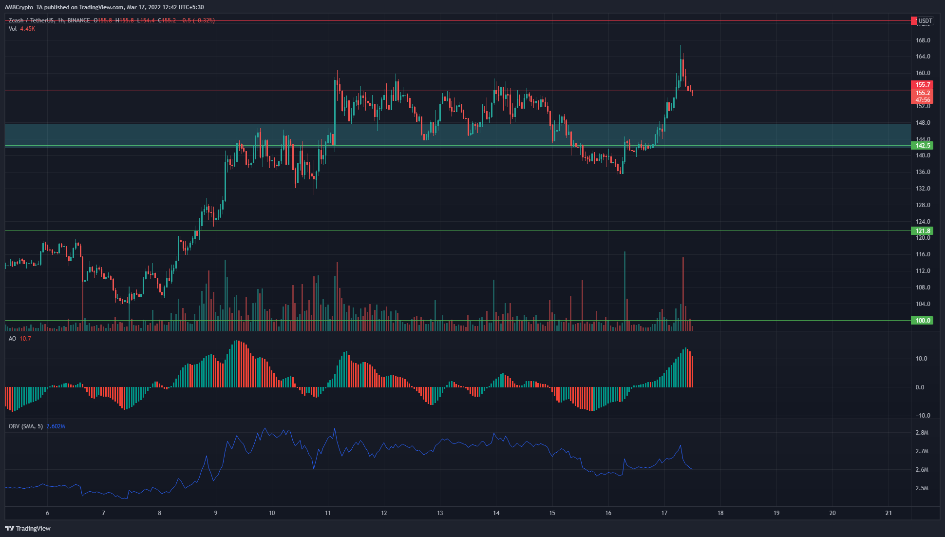 Axie Infinity, Zcash, Aave, Dash Price Analysis: 17 March