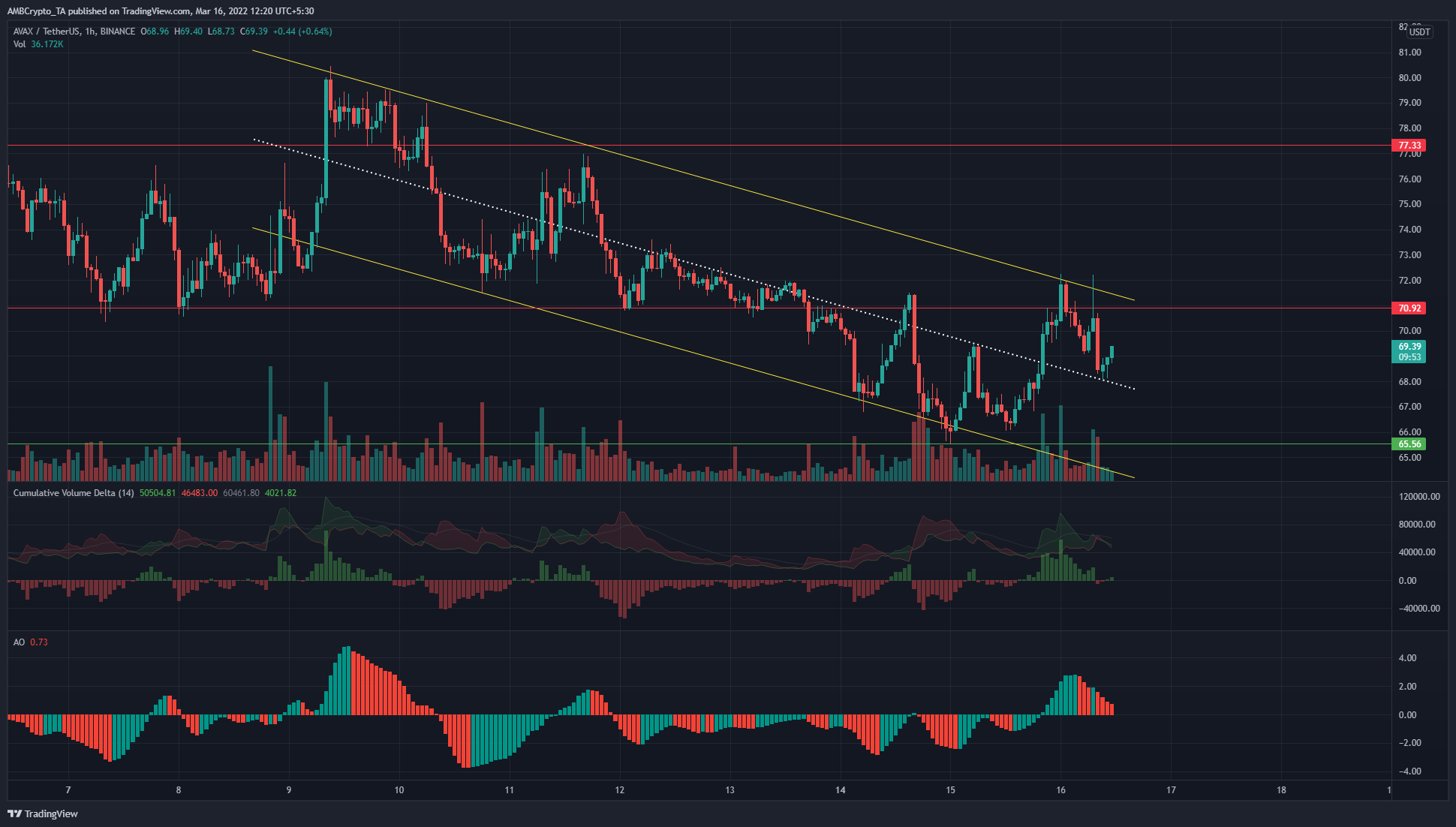 Chainlink, Avalanche, The Graph Price Analysis: 16 March