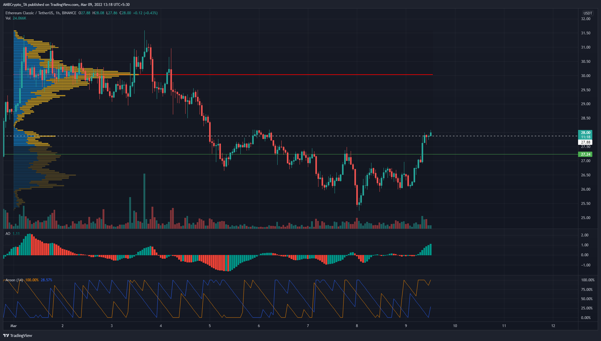 Binance Coin, Ethereum Classic, Waves Price Analysis: 09 March