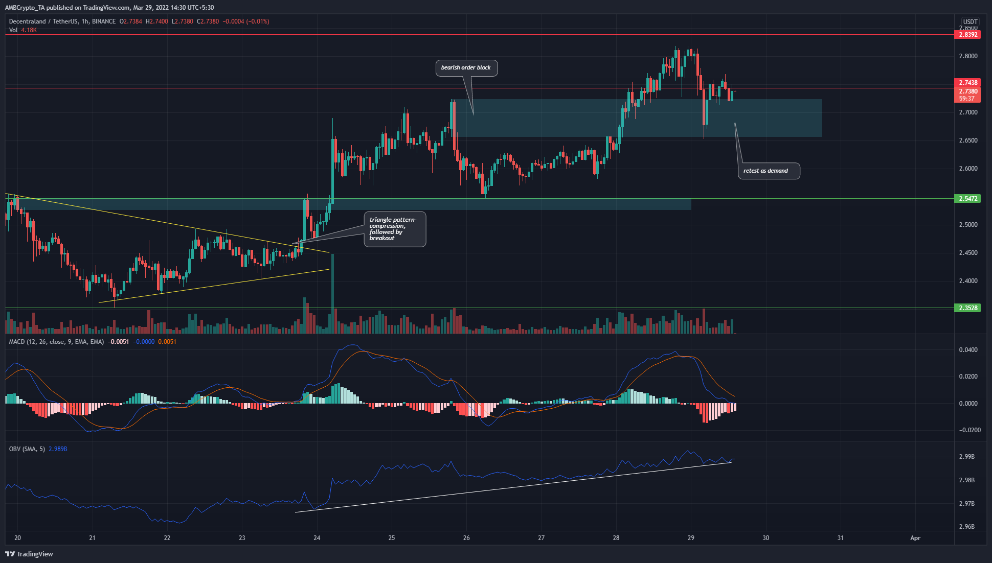 Ethereum, Axie Infinity, Cosmos, Decentraland Price Analysis: 29 March