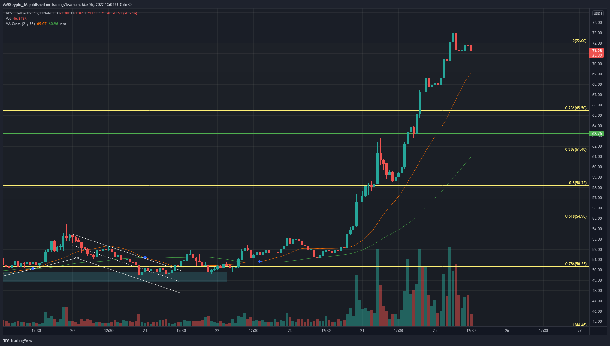 Axie Infinity breaks out of a bullish pattern, registers gains of 44% and counting