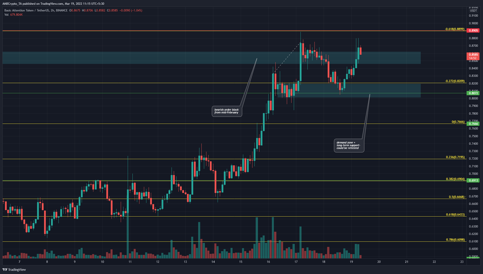 Basic Attention Token- Pay attention to these demand zones for a bullish reaction