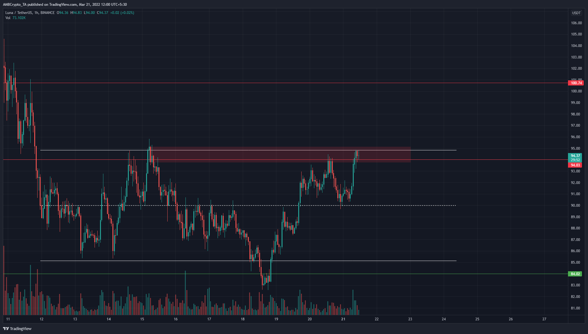 LUNA at a short-term supply zone, could it be headed back to the range lows?