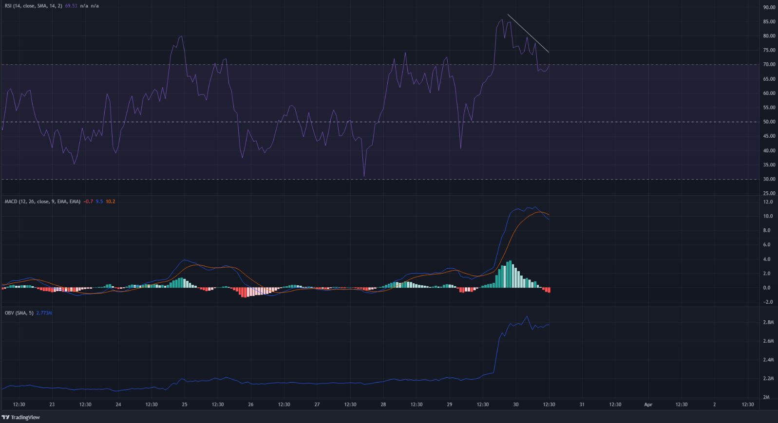 Aave has broken an eight month trendline resistance, has it started an uptrend?