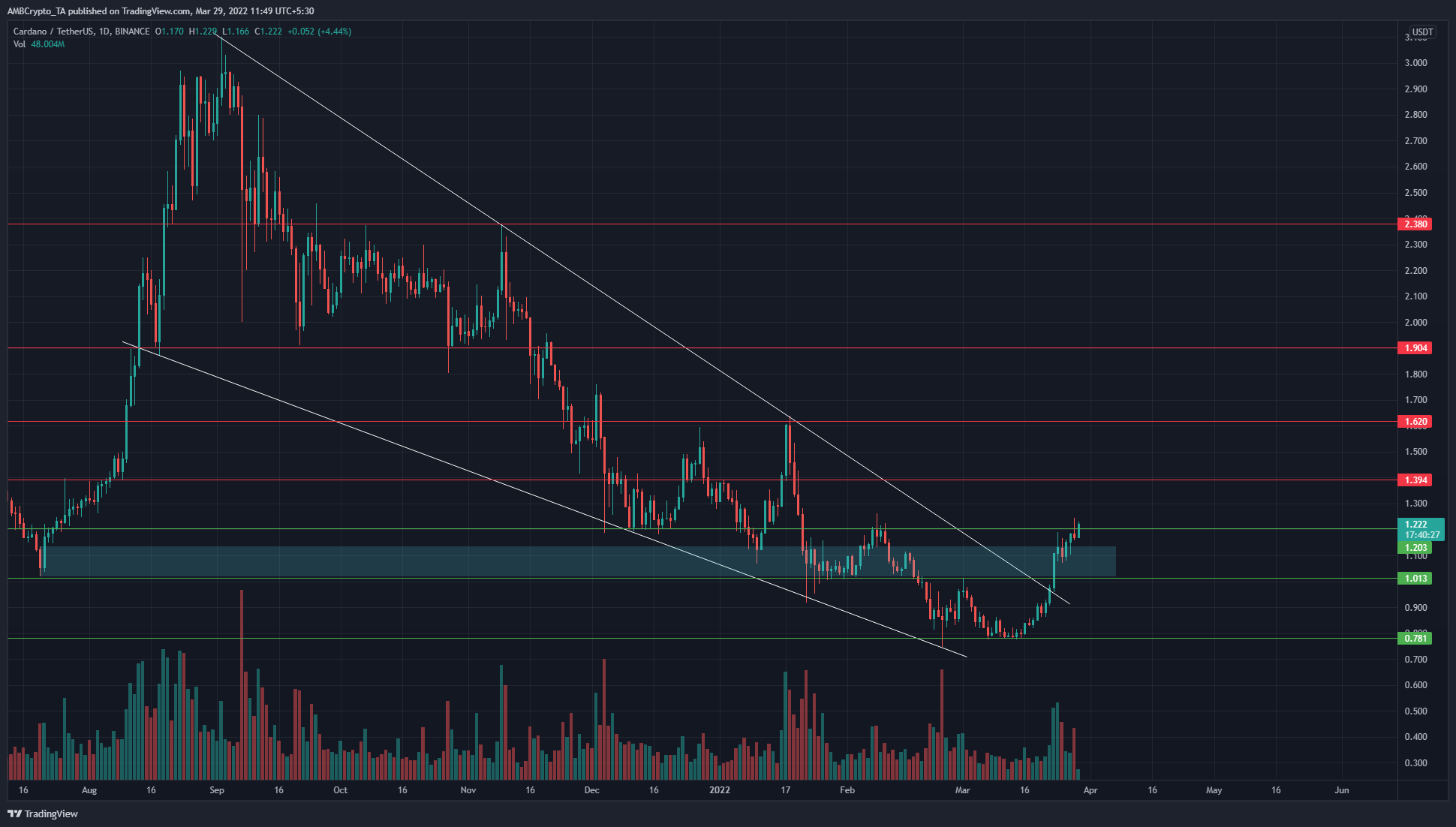Cardano broke out of a bullish pattern and flipped a supply area to demand