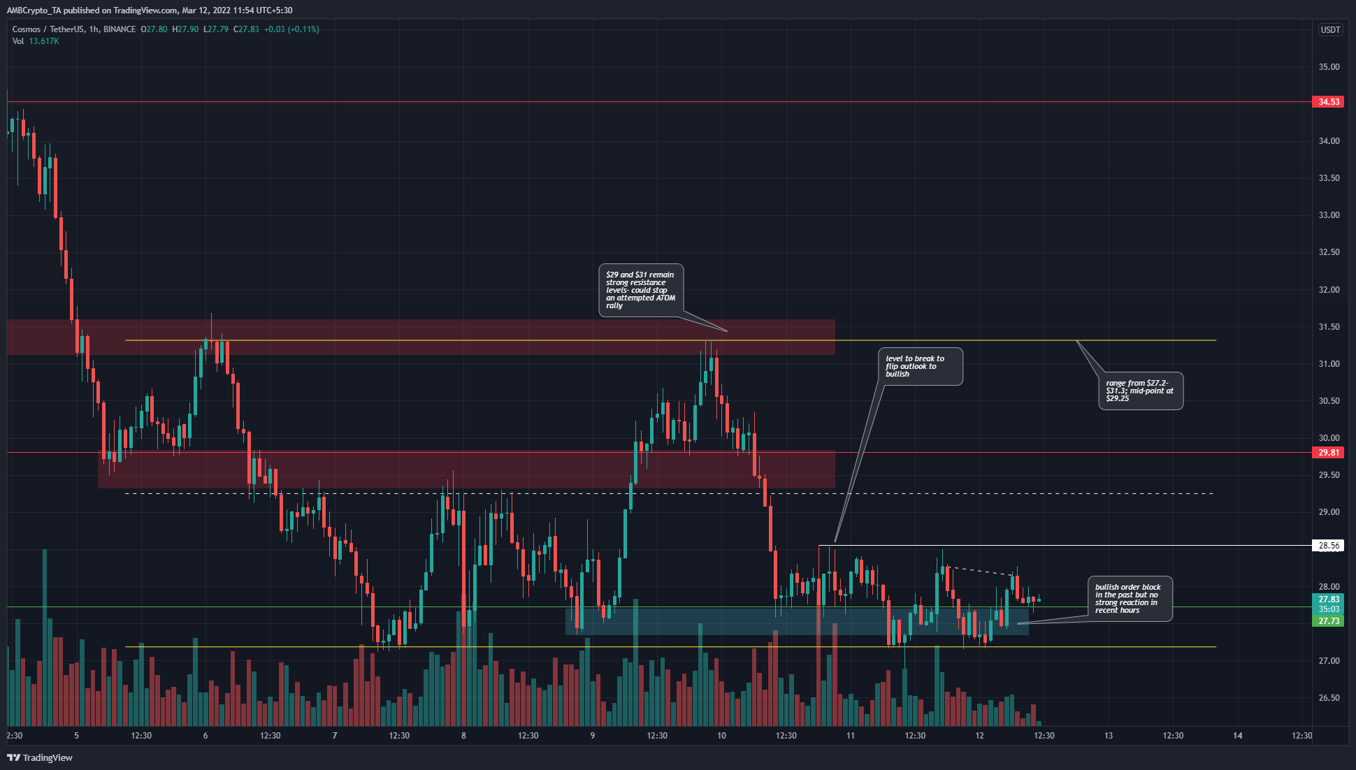 Cosmos was trading at an interesting area for buyers but needs to break this level