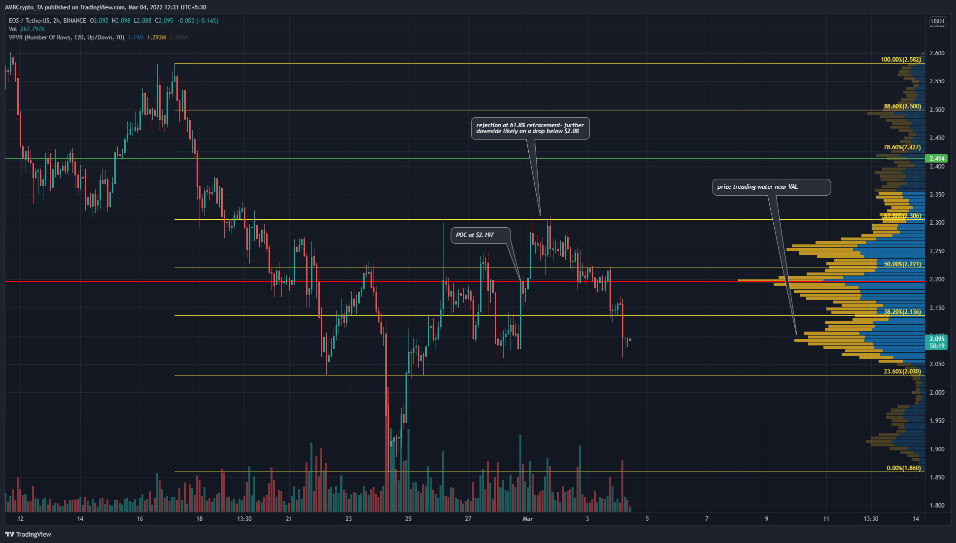 EOS could be set to plumb new depths if the bulls can't defend this area